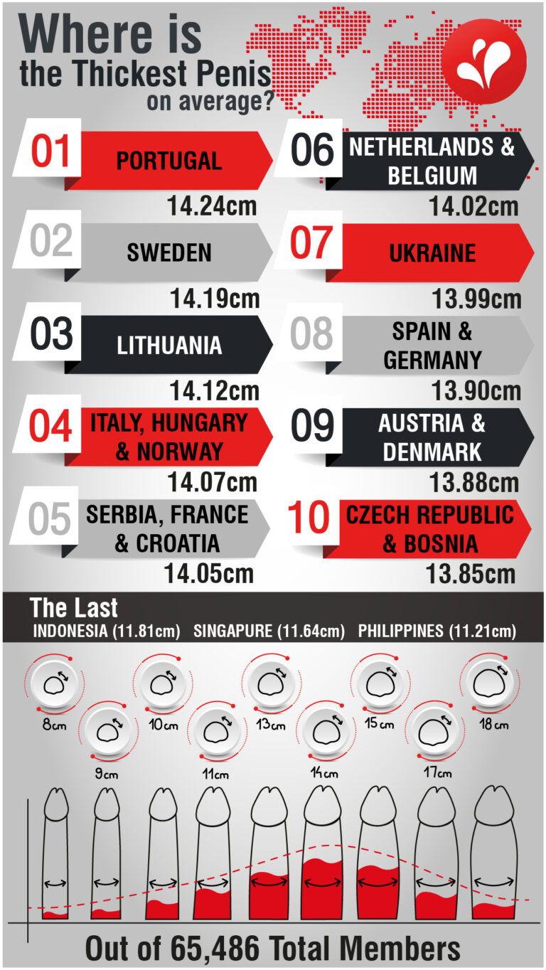 Read more about the article Where is The Thickest Penis on average