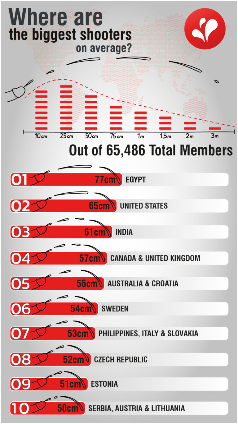 Read more about the article Where are the biggest shooters?