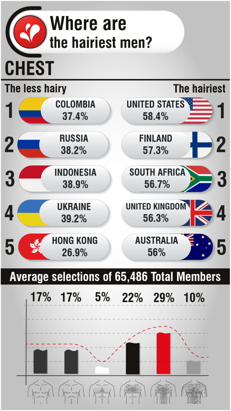 Read more about the article Where are the hairiest men?  Chest