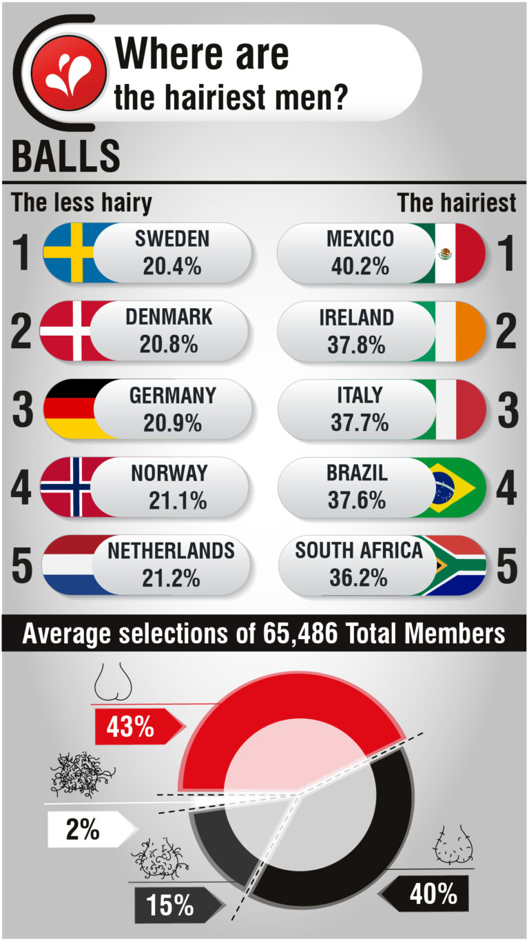 Read more about the article Where are the hairiest men?  Balls