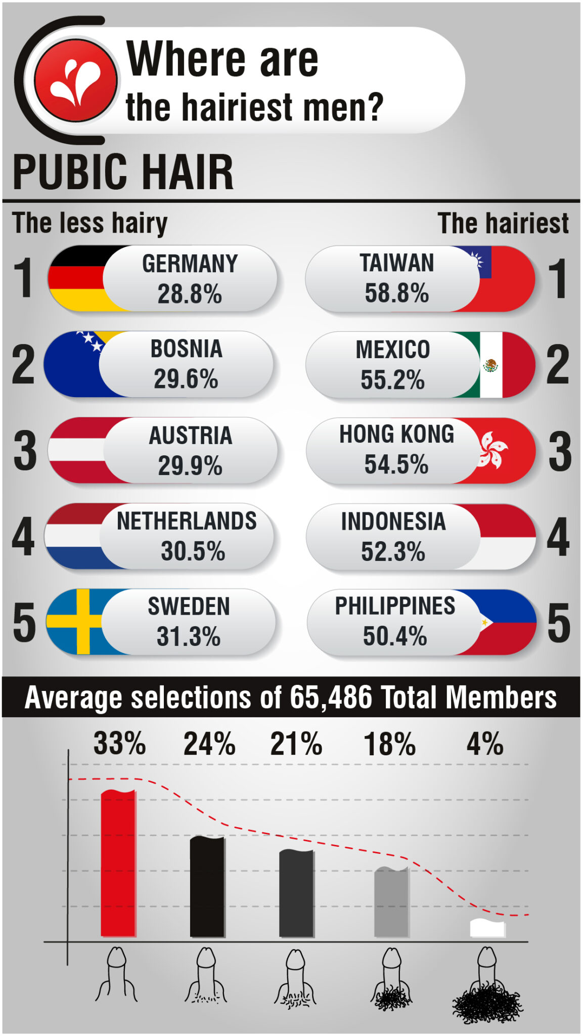 Where are the hairiest men? Pubic Hair Dirty Charts