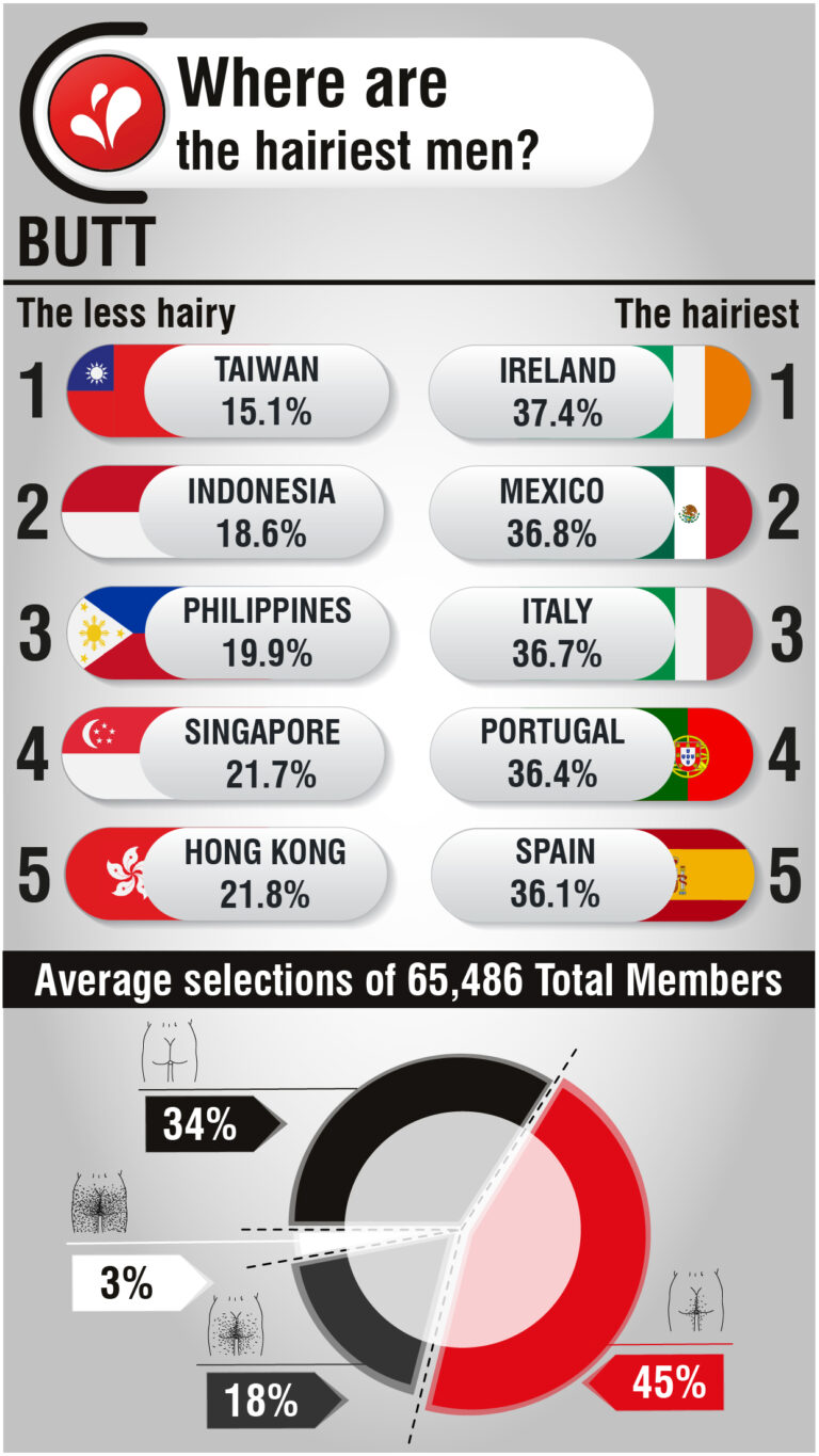 Read more about the article Where are the hairiest men?  Butt