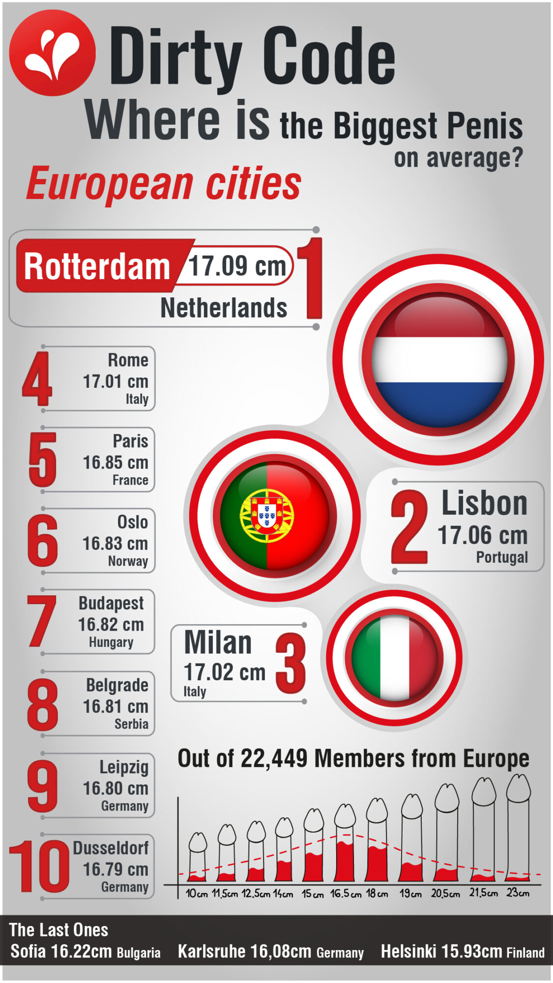 Where is the biggest penis on average? EUROPEAN CITIES