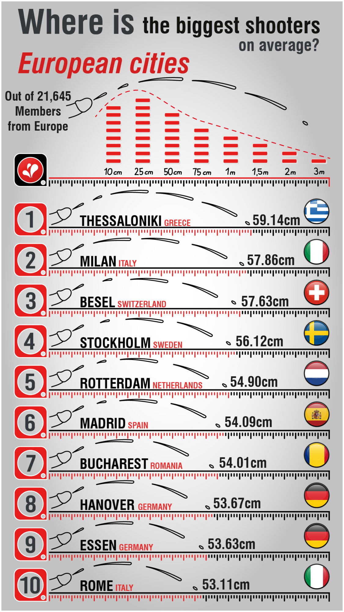 Where Are the Biggest Shooters on Average?  EUROPEAN CITIES